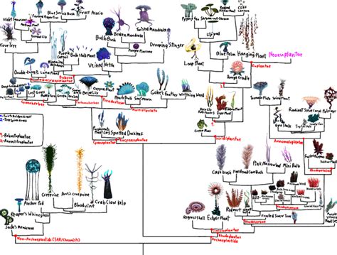 SUBNAUTICA PHYLOGENETIC TREE (ENTIRE) : r/subnautica.